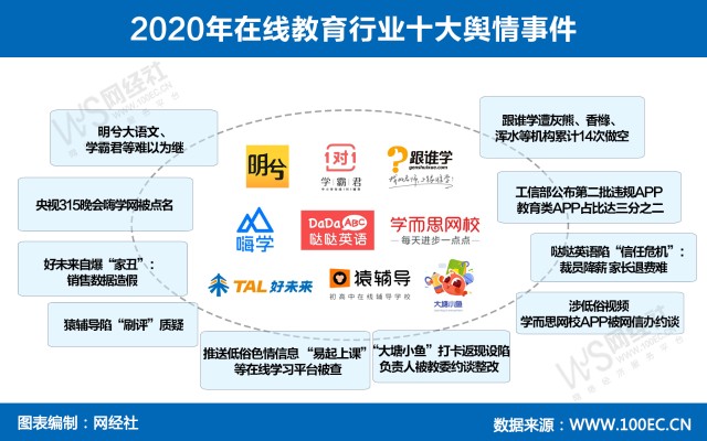 年终盘点 2020年在线教育行业十大舆情事件 财富号 东方财富网