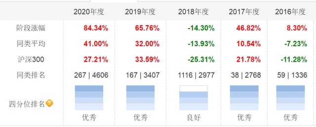 新手如何快速挑选出符合大众审美的基金产品？