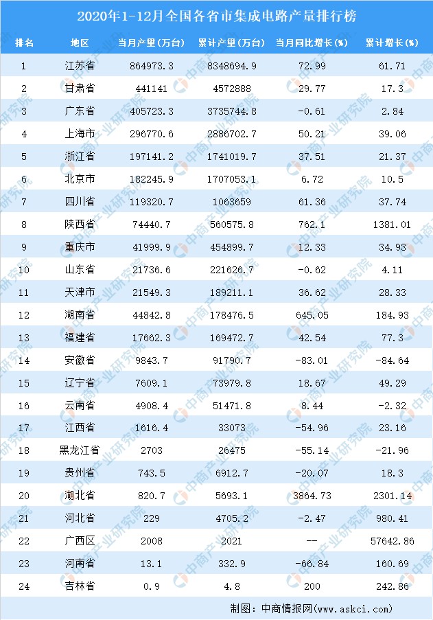 2020年全国各省市集成电路产量排行榜