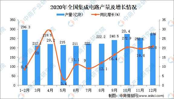 2020年全国各省市集成电路产量排行榜
