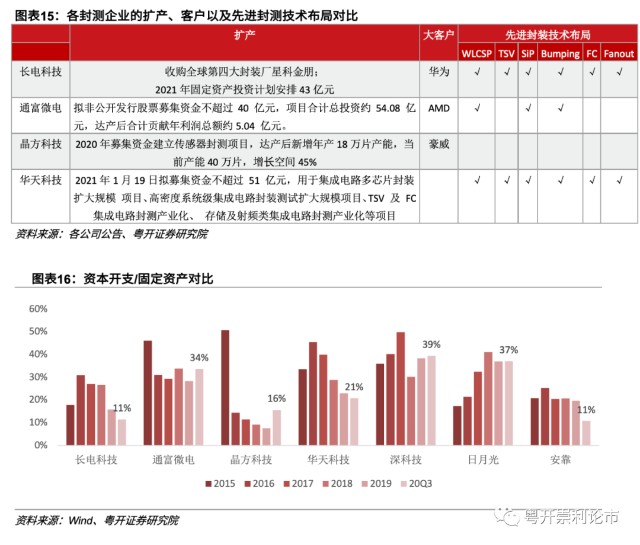 苏州集成半导体gdp_IC Insights下修今年半导体业成长率至 1(3)