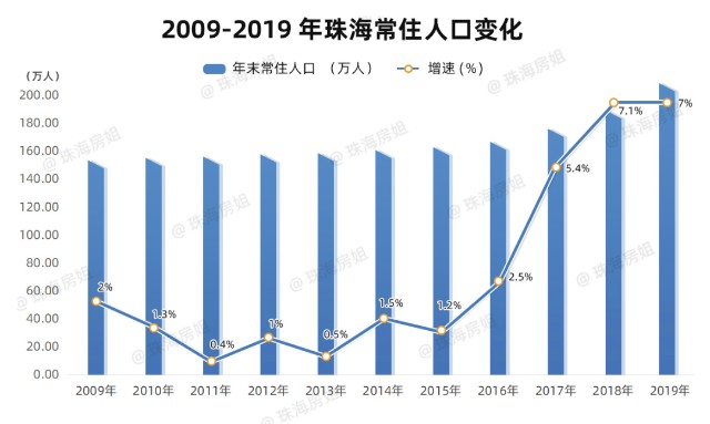 珠海市人均gdp