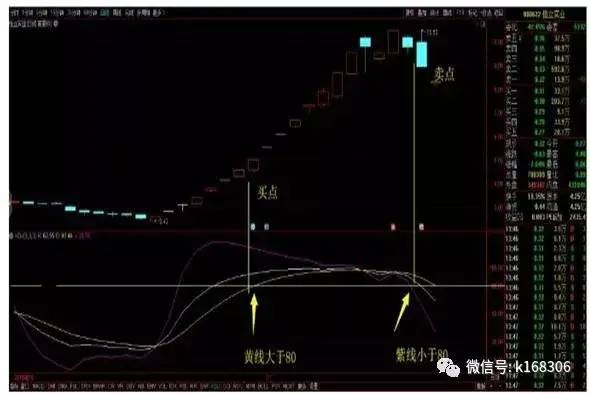 j線下穿0軸特殊點kdj指標要研究整理之後出高點