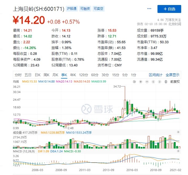 半导体设计之上海贝岭 内生成长孱弱 增长全靠并购重组 财富号 东方财富网