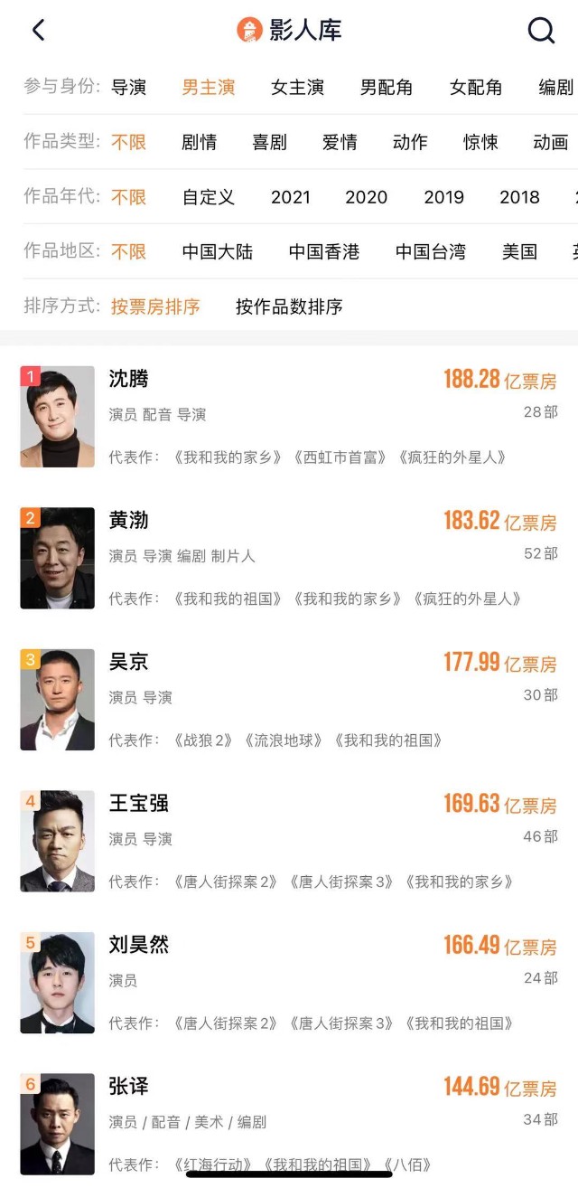 188亿超越黄渤成为中国电影票房第一先生