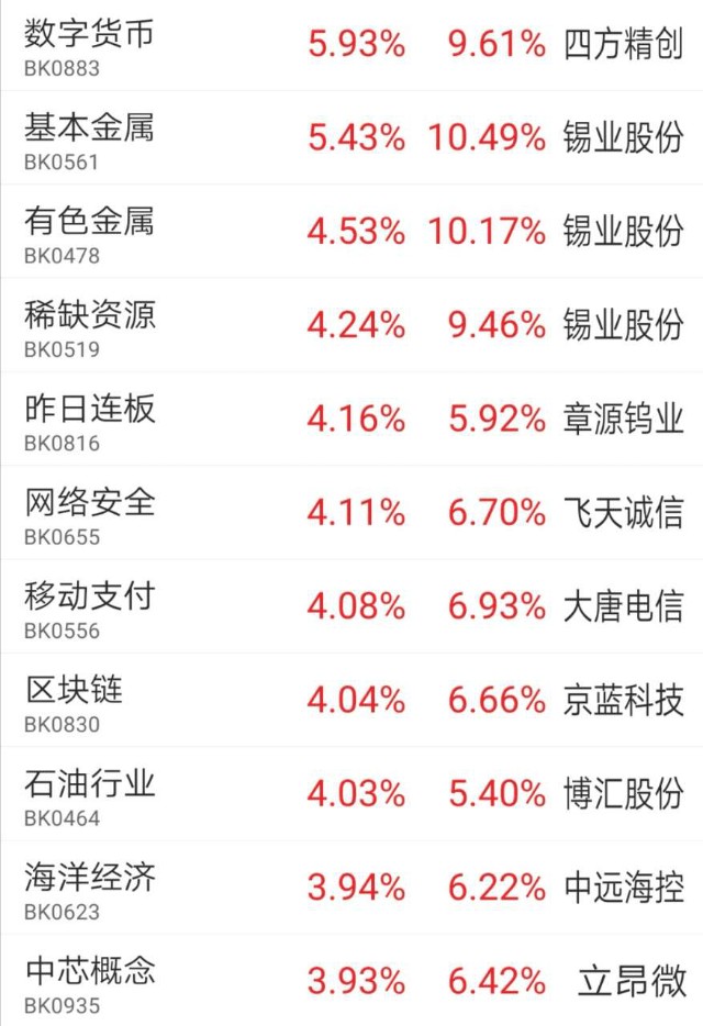 三大指数高开低走 数字货币概念股领涨 财富号 东方财富网