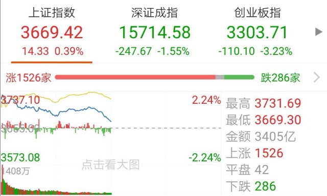 三大指数高开低走 数字货币概念股领涨 财富号 东方财富网