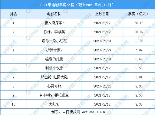 2021年全國電影票房排行榜top10