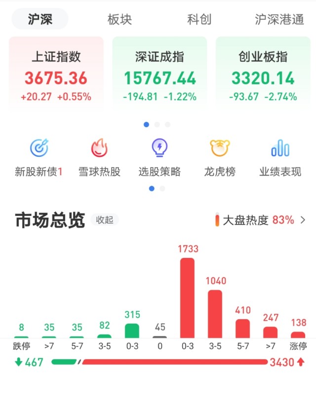 惊诧！近3500只个股上涨，股民却说