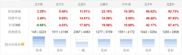 抱团股全线大跌？盘点一下投资非抱团股的基金经理