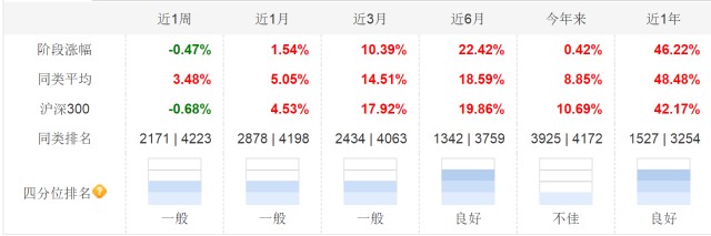 抱团股全线大跌？盘点一下投资非抱团股的基金经理