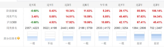 抱团股全线大跌？盘点一下投资非抱团股的基金经理