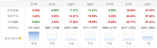 抱团股全线大跌？盘点一下投资非抱团股的基金经理