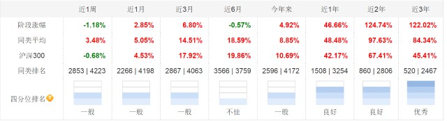 抱团股全线大跌？盘点一下投资非抱团股的基金经理