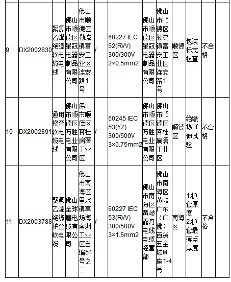 廣東省電線電產(chǎn)品抽檢：不合格發(fā)現(xiàn)率為9.1%