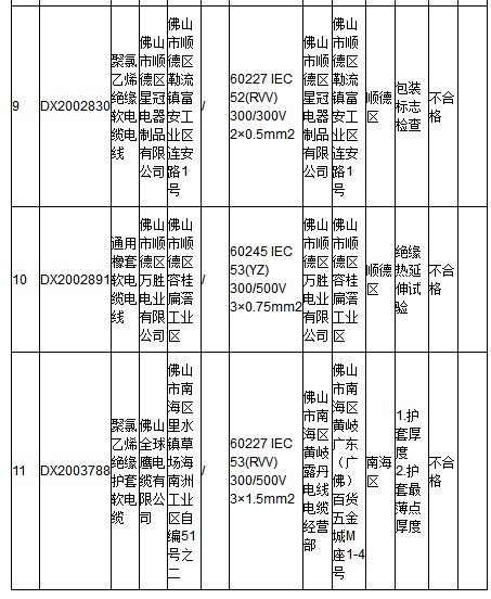 广东省电线电产品抽检：不合格发现率为9.1%