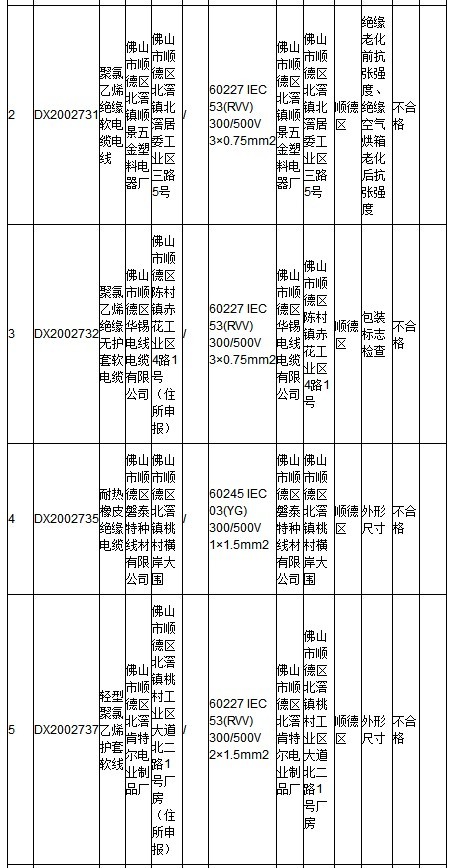廣東省電線電產(chǎn)品抽檢：不合格發(fā)現(xiàn)率為9.1%