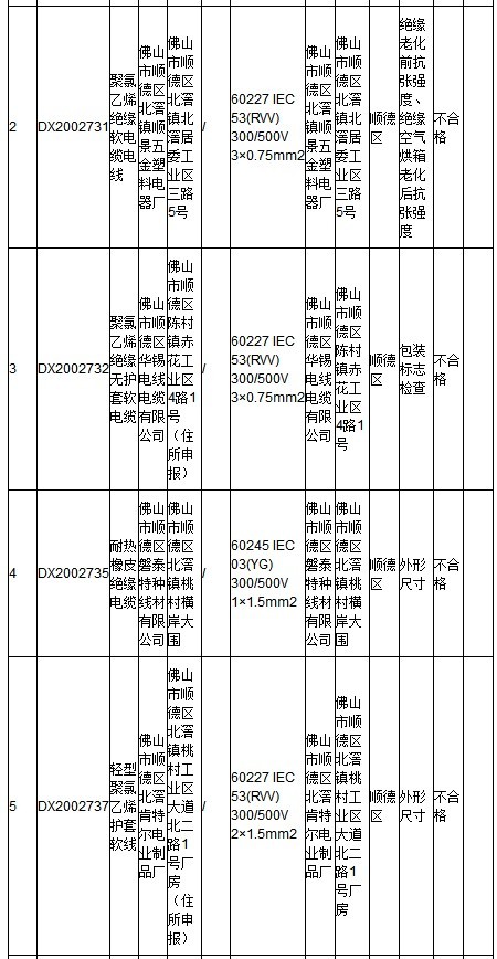 广东省电线电产品抽检：不合格发现率为9.1%