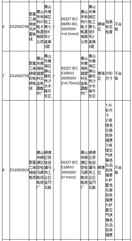 广东省电线电产品抽检：不合格发现率为9.1%