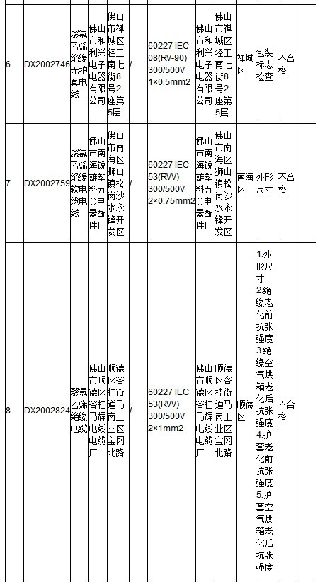 廣東省電線電產(chǎn)品抽檢：不合格發(fā)現(xiàn)率為9.1%