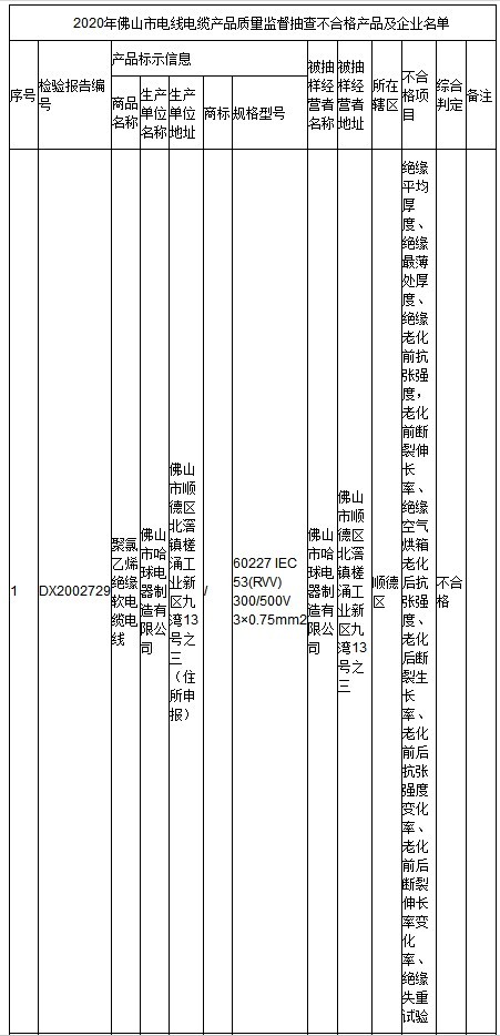 廣東省電線電產(chǎn)品抽檢：不合格發(fā)現(xiàn)率為9.1%