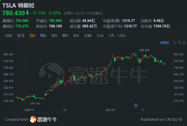 富途资讯｜加码押注特斯拉！“牛市女皇”称更有信心