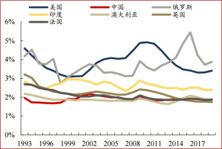 中国军费支出在gdp占比_外媒惊呼 中国军费开支全球第2 超3,4,5国家总和(2)