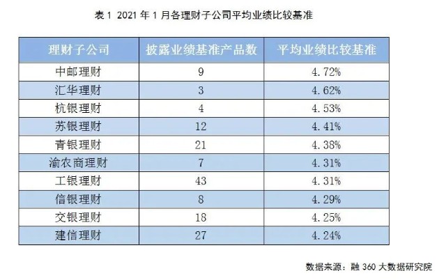 1月银行理财市场分析报告 银行理财收益率下跌保本理财产品占比再创新低 财富号 东方财富网