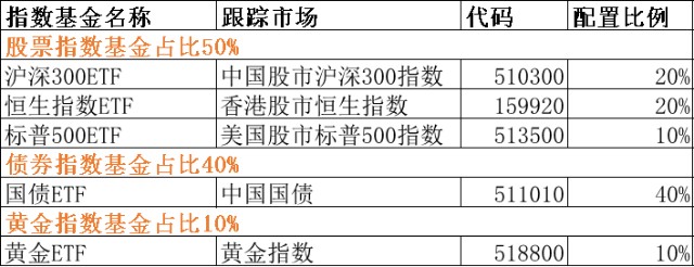 普通投资者的21年极简投资组合 财富号 东方财富网