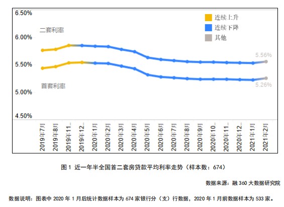 首套房贷款利率上涨南宁在全国最高