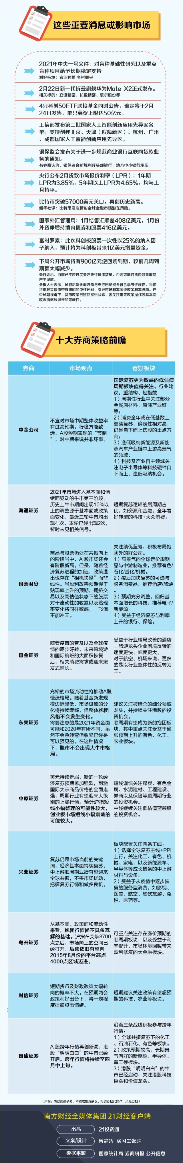 一周前瞻丨最新房价数据将公布！中央一号文件来了，重点关注这两大板块