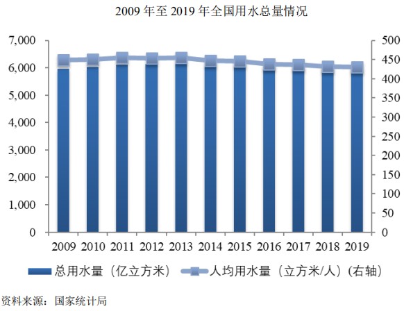 用水量占经济社会用水总量的_节约用水手抄报