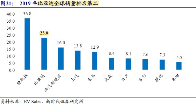 比亚迪：国内新能源车龙头，股价一骑绝尘