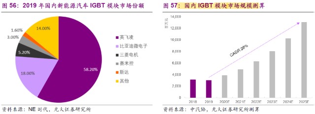 比亚迪：国内新能源车龙头，股价一骑绝尘