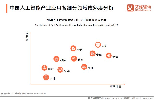 中国人工智能产业应用各细分领域成熟度分析