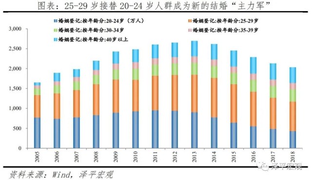 中国婚姻报告21 结婚率与gdp大体呈负相关 财富号 东方财富网