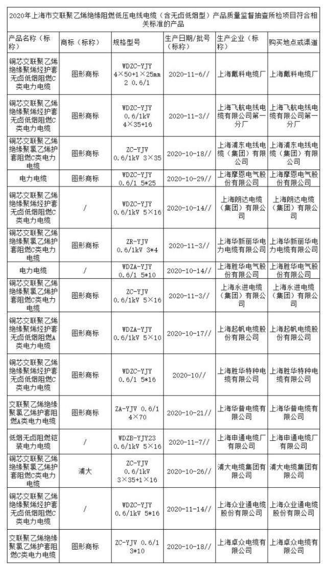 2020年上海低压电线电产品质量抽查:未发现不合格
