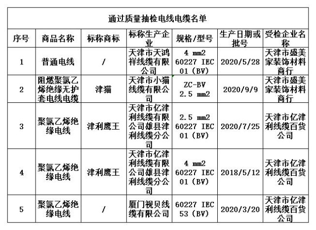 天津红桥区市场监管局电线电抽查:5批次全部合格