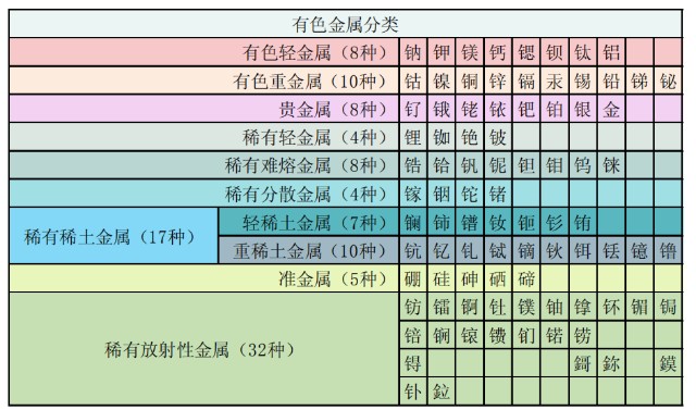 有色还有机会吗先了解一下元素周期表