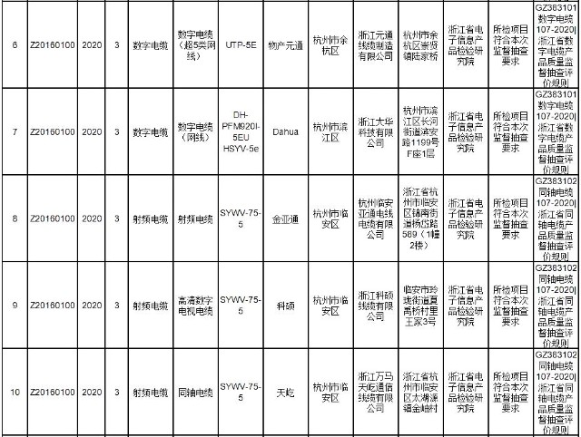 杭州市市监局2020年数字电质量抽查:未发现不合格产品