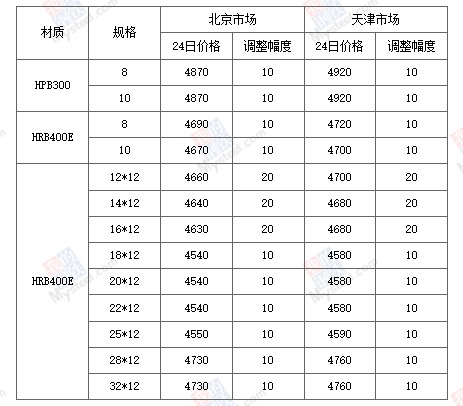 今日螺紋鋼等鋼材價格下跌附鋼廠調價彙總