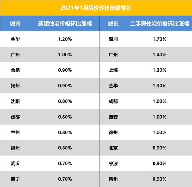 官方公布上海南京合肥房价全面上涨长三角楼市领跑全国