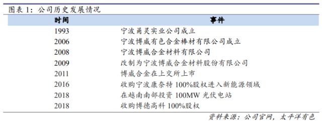 高评分 低估值系列之 博威合金 财富号 东方财富网