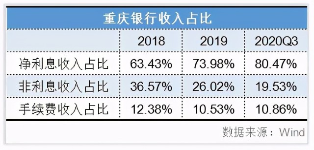 重庆银行股价波动只因“热度过高”，经营情况不错但尚有潜在风险