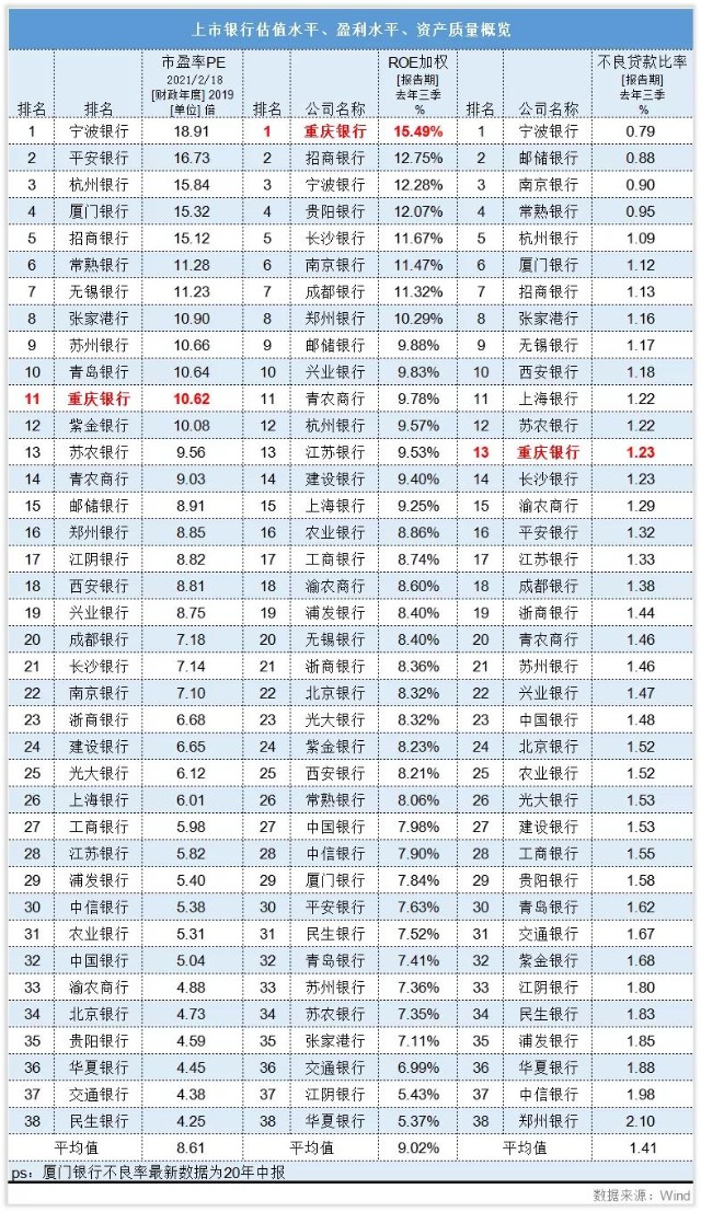 重庆银行股价波动只因“热度过高”，经营情况不错但尚有潜在风险