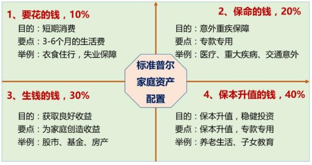 配置方法最的模型,就是美国标准普尔公司的1-2-3-4的家庭资产配置模型