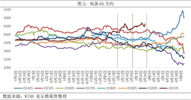 鸡蛋期货高点已现 财富号 东方财富网