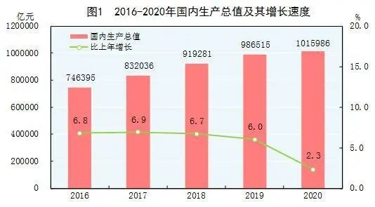 2020GDP出炉美国_刚刚 重磅经济数据出炉,2020年GDP总值1015986亿元,同比增长2.3 来看各项细分数据