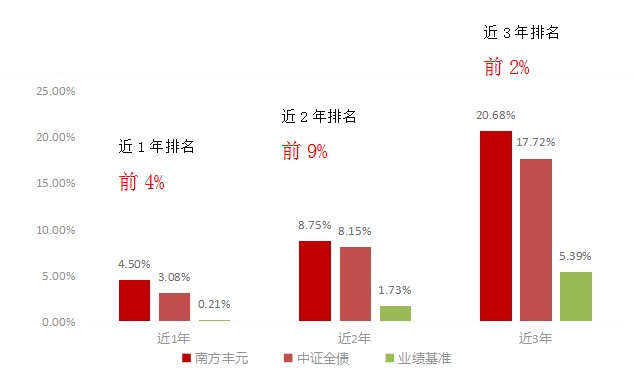 迅速崛起的优秀纯债基金经理 南方杜才超 财富号 东方财富网