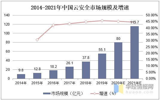 云安全行业发展现状，数字化转型浪潮席卷下，云安全问题愈加突出